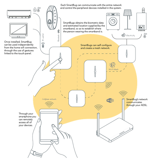SmartBug Smart-Home Network Topology