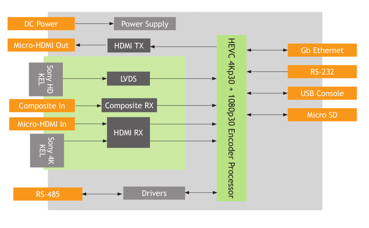 Compact H.265 4K video encoder is made for embedded, medical, and ...