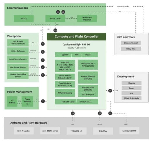 Qualcomm Flight RB5 5G system architecture
