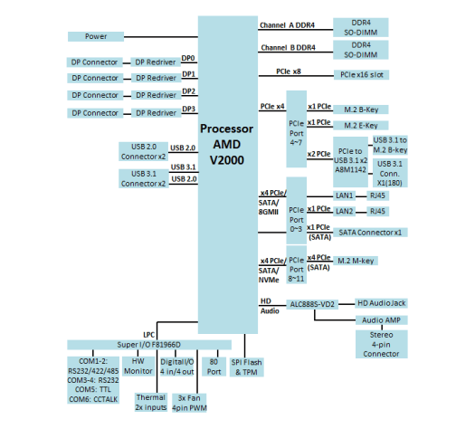 AMD Ryzen Embedded V2000 mini-ITX motherboard block diagram