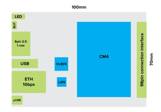 Clusberry CM4 Module block diagram