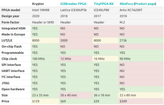 Kryptor FPGA comparison