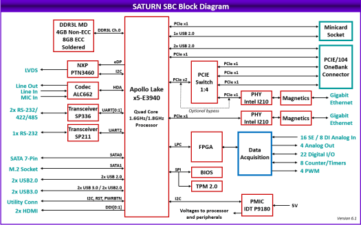 Saturn SBC block diagram