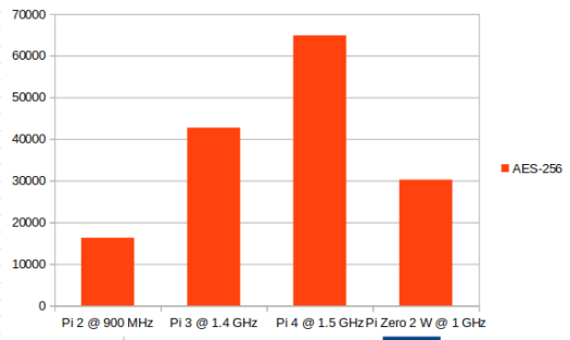 AES benchmarks