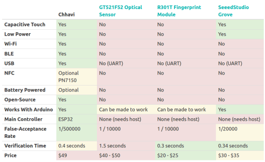 Chhavi vs gt521f52 vs r301t fingerprint modules