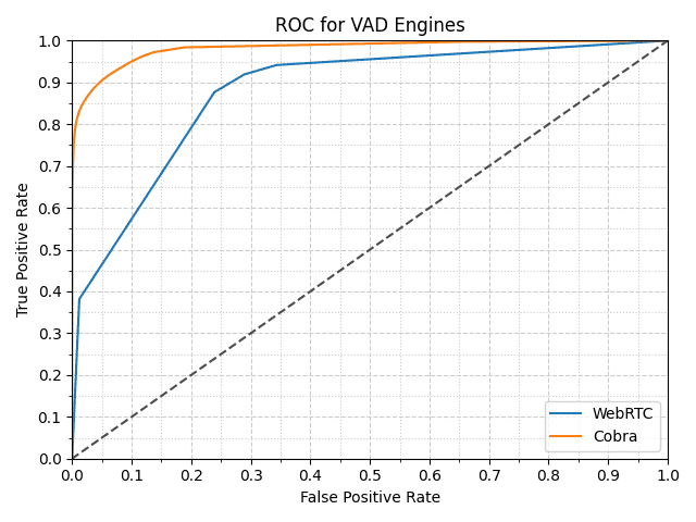 Picovoice Cobra Voice Activity Detection Engine shown to outperform Google  WebRTC VAD - CNX Software