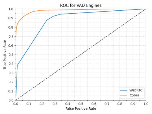 Picovoice Cobra vs Google WebRTC VAD