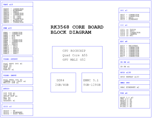 RK3568 Core Block Diagram