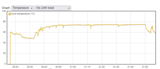 Raspberry Pi Zero 2 W temperature chart