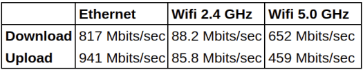 SER3 ethernet wifi network throughput