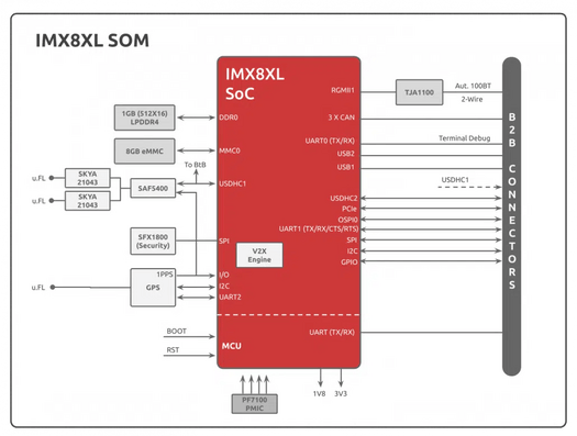 SolidRun IMX8XL SOM Block Diagram