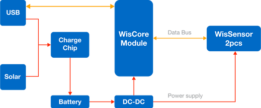 WisBlock Base Board block diagram