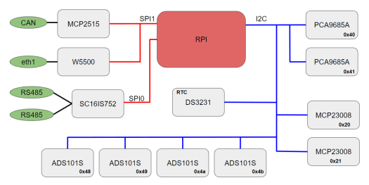 Raspberry Pi 4 PLC block diagram