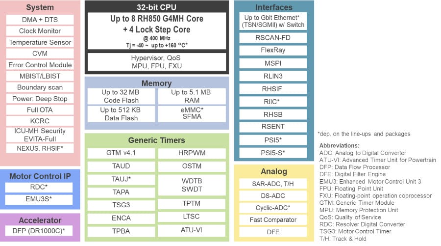 Renesas RH850/U2B Automotive SoC Features RISC-V-based Parallel Co ...