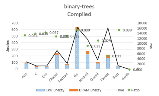 binary-trees compiled