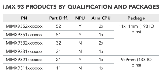 i.MX 93 product family matrix