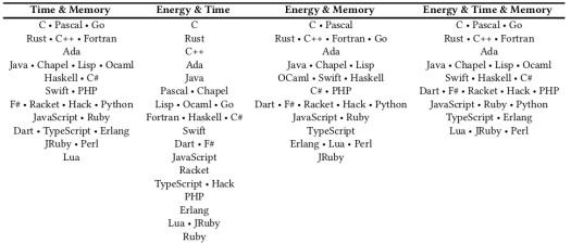 time memory energy programming languages