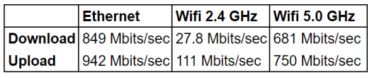 Beelink GTi11 Ubuntu Ethernet-WiFi network throughput