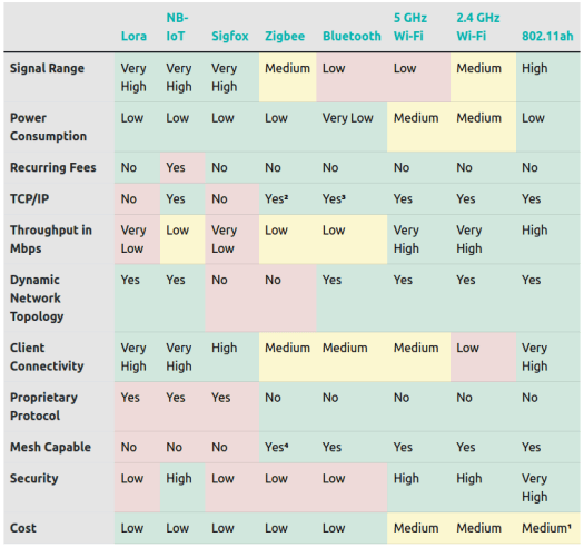 HaLow vs LoRa NB-IoT, 2.4/5.0GHz WiFi