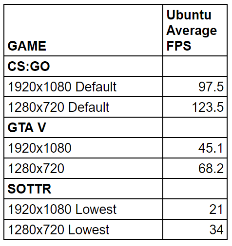 Intel Core i5-1135G7 Tiger Lake ubuntu gaming fps