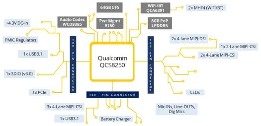 Qualcomm QCS8250 module block diagram