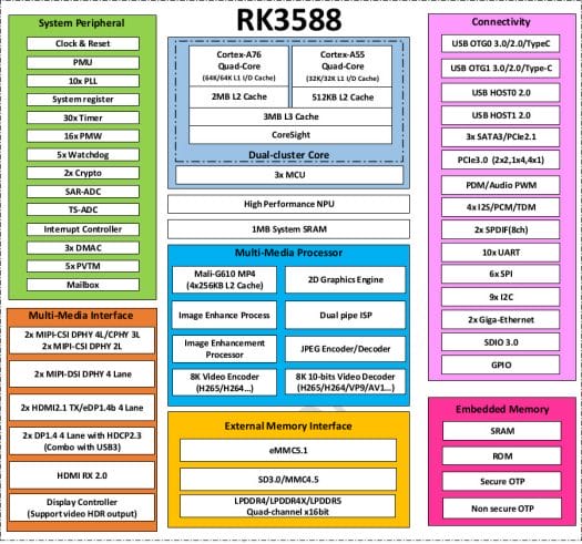 RK3588 Block Diagram