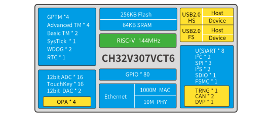CH32V307 RISC-V 8x UART