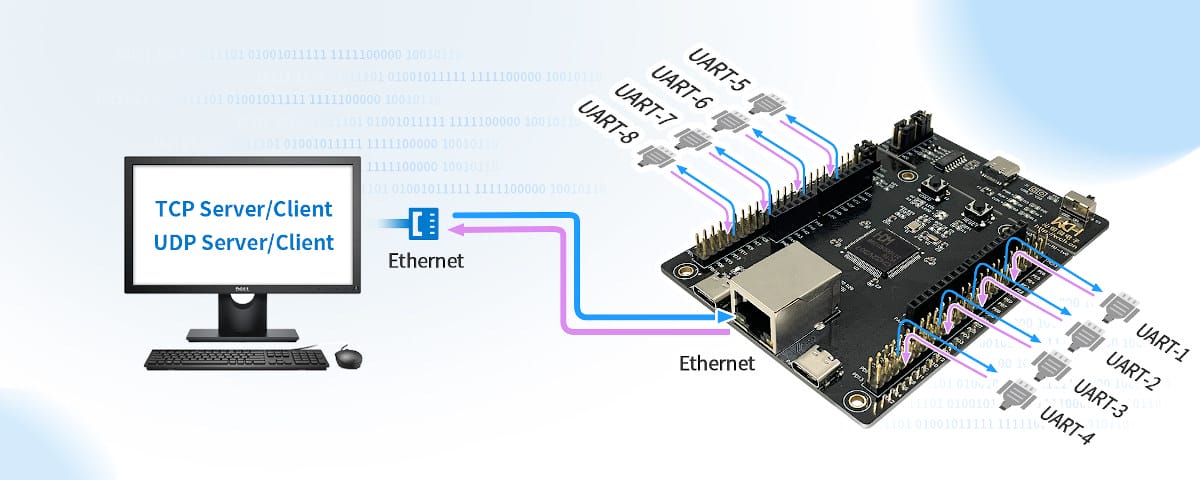 WCH CH32V307 RISC-V Development Board Features 8 UART Ports Controlled ...