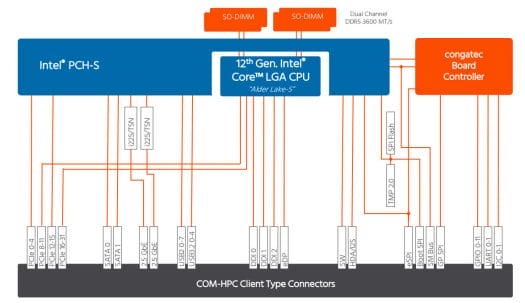 COM-HPC Client Alder Lake-S