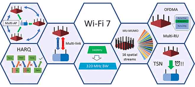 Key features of WiFi 7 (802.11be)