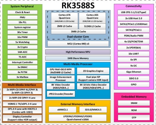 RK3588S