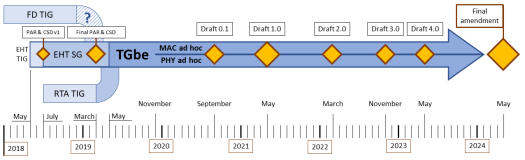 WiFi 7 develompent timeline