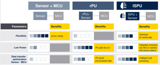 ISPU flexibility, low-power, data transfer