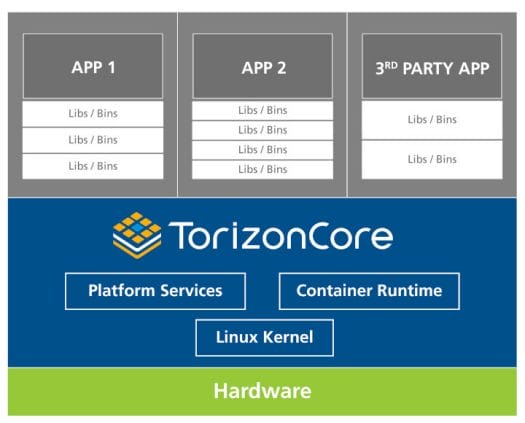TorizonCore Block Diagram Platform Services