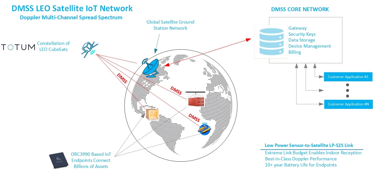 Totum LEO Satellite IoT Network