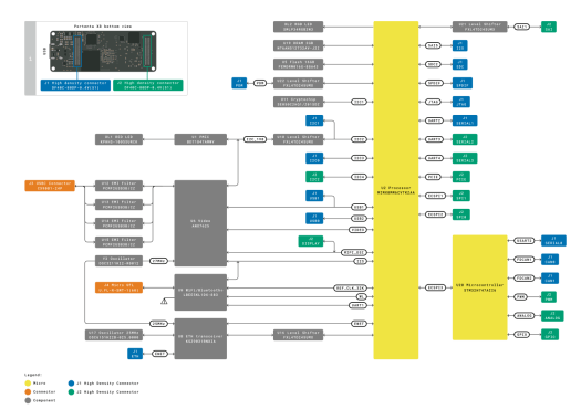 Arduino Portenta X8 Block Diagram