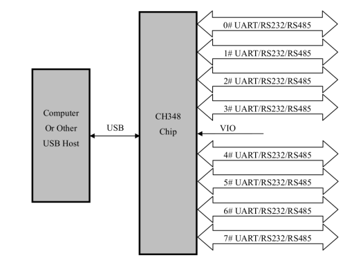 CH348 8-port USB-to-serial chip