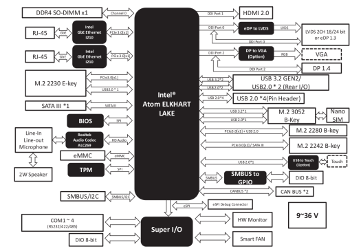 GENE-EHL5 Block Diagram