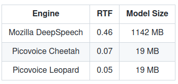 Mozilla DeepSpeech vs Picovoice Cheetah & Leopard