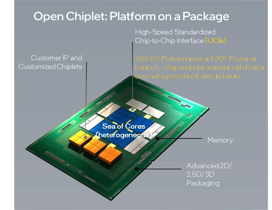 UCIe Open Chiplet platform-on-a-package