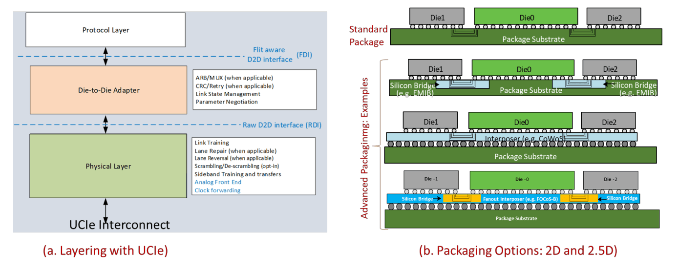 UCIe (Universal Chiplet Interconnect Express) Open Standard For ...