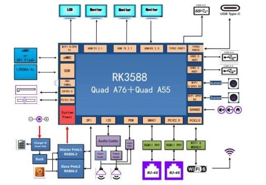 block diagram RK3588 system