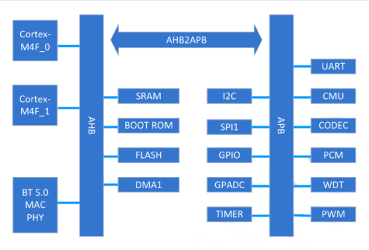 BES2300-YP Block Diagram