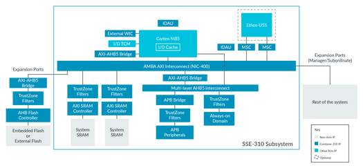 Cornerstone-310 Cortex-M85 reference platform