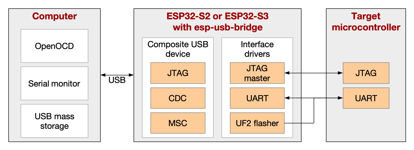 ESP USB Bridge UART & JTAG