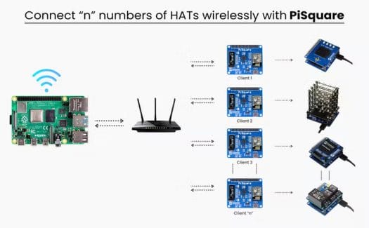 PiSquare Wireless HATs connection