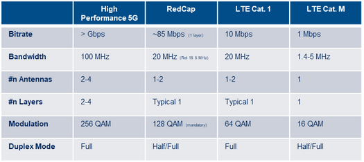 5G RedCap vs LTE Cat 1 vs LTE Cat M