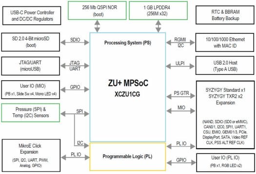 AMD Xilinx Zynq UltraScale+ ZU1CG board block diagram