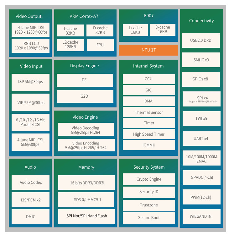 Allwinner V853 Arm Cortex-A7 + RISC-V SoC comes with 1 TOPS NPU for AI ...