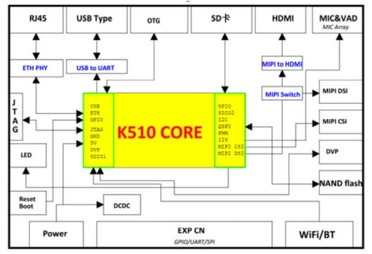 Canaan K510 development board block diagram